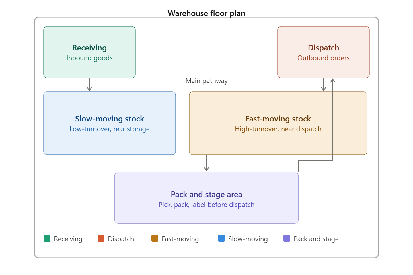 Warehouse management layout